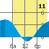 Bechevin Bay tide chart for Friday, July 11, 2025