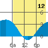 Bechevin Bay tide chart for Saturday, July 12, 2025