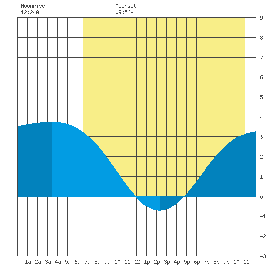 Bechevin Bay tide chart for Sunday, July 13, 2025