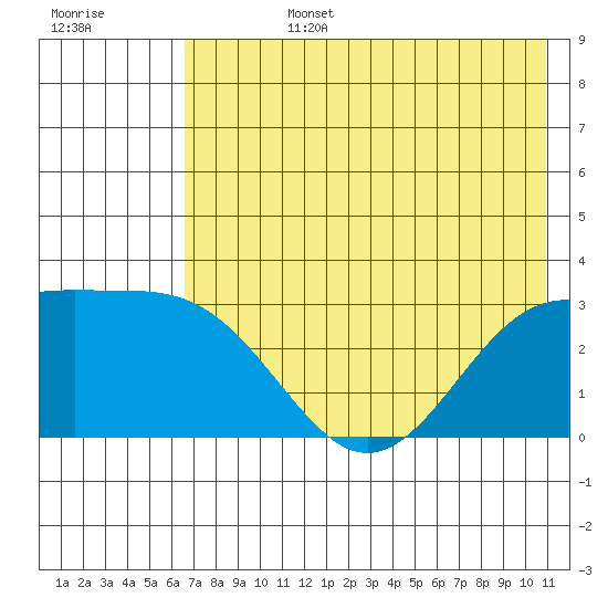 Bechevin Bay tide chart for Monday, July 14, 2025
