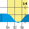 Bechevin Bay tide chart for Monday, July 14, 2025