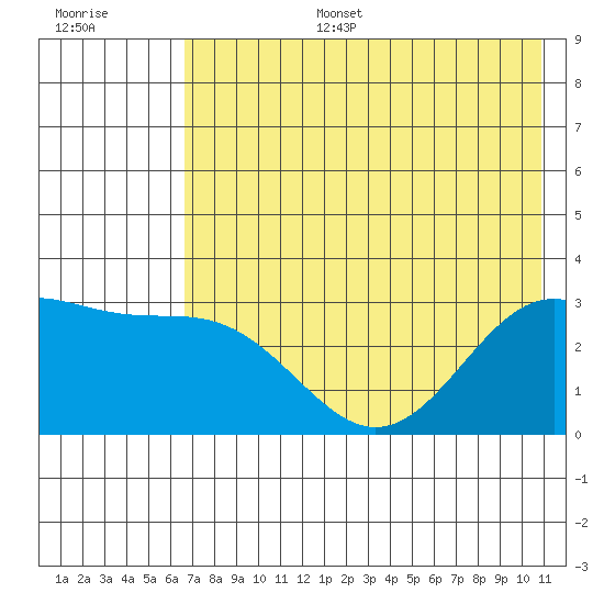 Bechevin Bay tide chart for Tuesday, July 15, 2025
