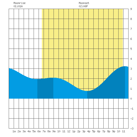 Bechevin Bay tide chart for Wednesday, July 16, 2025