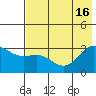 Bechevin Bay tide chart for Wednesday, July 16, 2025
