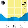 Bechevin Bay tide chart for Thursday, July 17, 2025