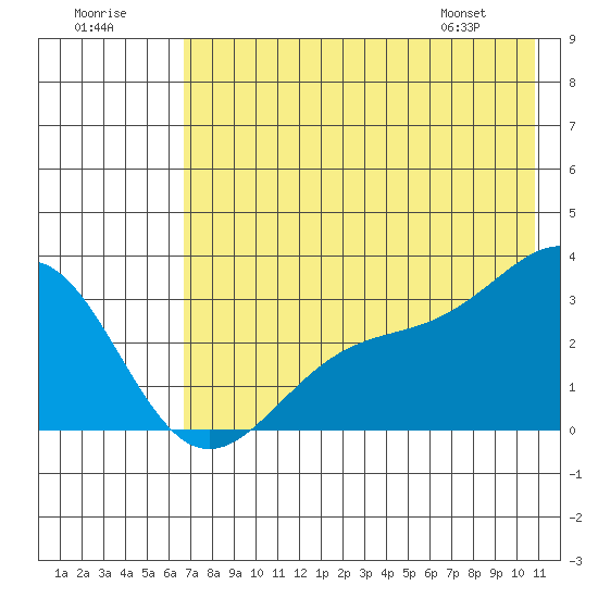 Bechevin Bay tide chart for Saturday, July 19, 2025