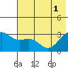 Bechevin Bay tide chart for Tuesday, July 1, 2025