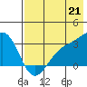 Bechevin Bay tide chart for Monday, July 21, 2025