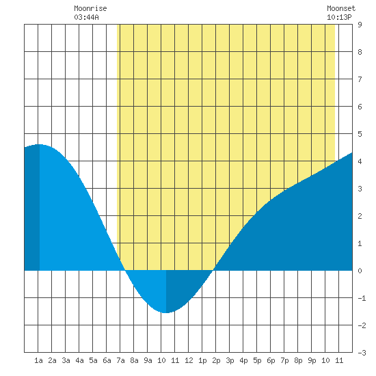 Bechevin Bay tide chart for Tuesday, July 22, 2025