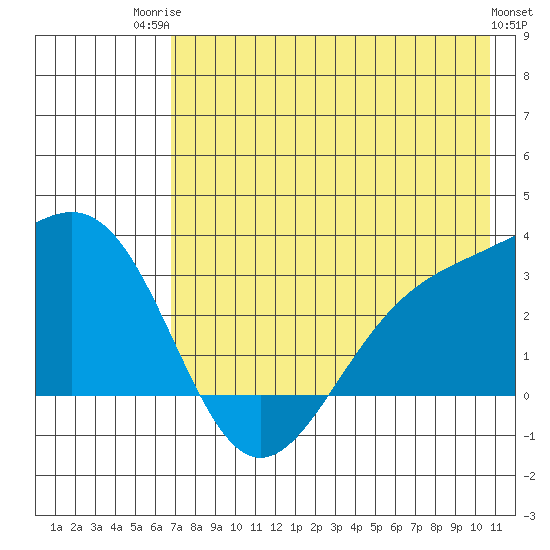 Bechevin Bay tide chart for Wednesday, July 23, 2025