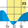 Bechevin Bay tide chart for Wednesday, July 23, 2025