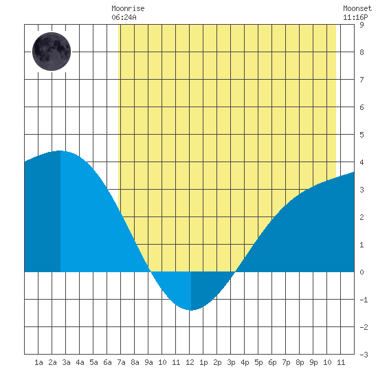 Bechevin Bay tide chart for Thursday, July 24, 2025