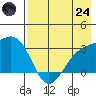 Bechevin Bay tide chart for Thursday, July 24, 2025