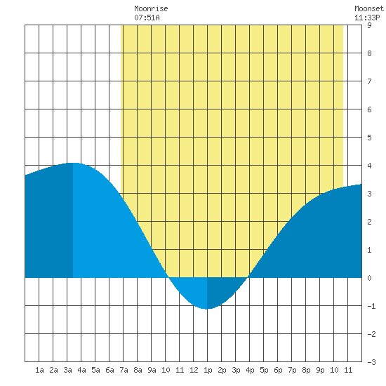 Bechevin Bay tide chart for Friday, July 25, 2025