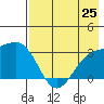 Bechevin Bay tide chart for Friday, July 25, 2025