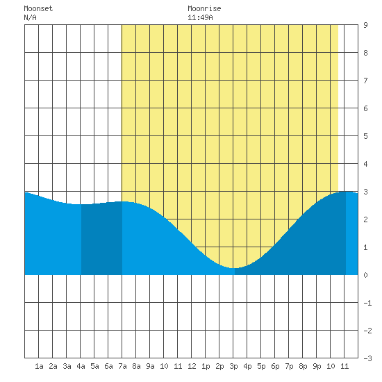 Bechevin Bay tide chart for Monday, July 28, 2025