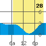 Bechevin Bay tide chart for Monday, July 28, 2025