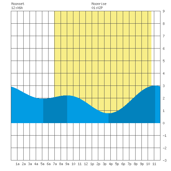 Bechevin Bay tide chart for Tuesday, July 29, 2025