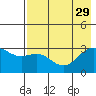 Bechevin Bay tide chart for Tuesday, July 29, 2025
