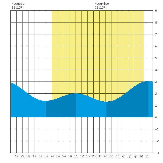 Bechevin Bay tide chart for Wednesday, July 30, 2025