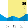 Bechevin Bay tide chart for Wednesday, July 30, 2025