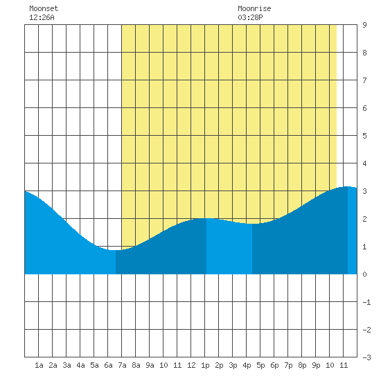 Bechevin Bay tide chart for Thursday, July 31, 2025
