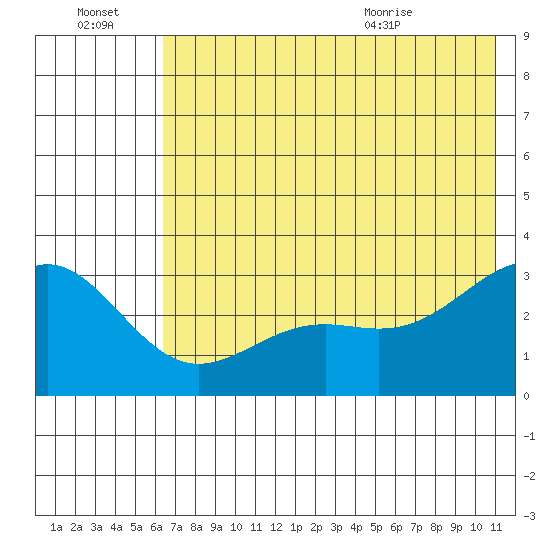 Bechevin Bay tide chart for Thursday, July 3, 2025