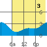 Bechevin Bay tide chart for Thursday, July 3, 2025