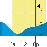 Bechevin Bay tide chart for Friday, July 4, 2025