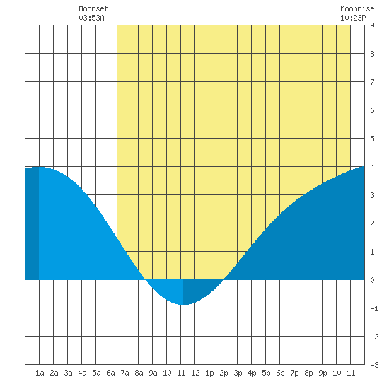 Bechevin Bay tide chart for Tuesday, July 8, 2025