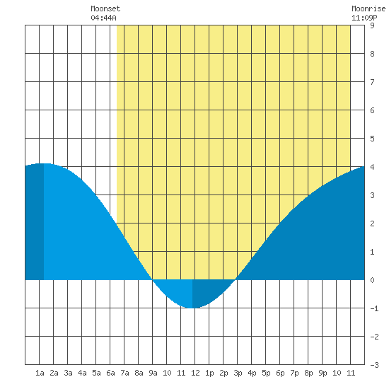 Bechevin Bay tide chart for Wednesday, July 9, 2025