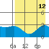Bechevin Bay tide chart for Tuesday, August 12, 2025