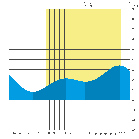 Bechevin Bay tide chart for Thursday, August 14, 2025