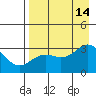 Bechevin Bay tide chart for Thursday, August 14, 2025