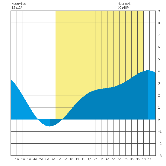 Bechevin Bay tide chart for Saturday, August 16, 2025