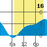 Bechevin Bay tide chart for Saturday, August 16, 2025