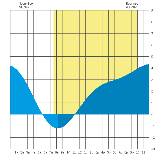 Bechevin Bay tide chart for Monday, August 18, 2025