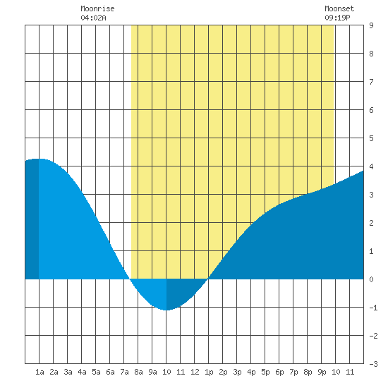 Bechevin Bay tide chart for Wednesday, August 20, 2025