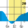 Bechevin Bay tide chart for Wednesday, August 20, 2025