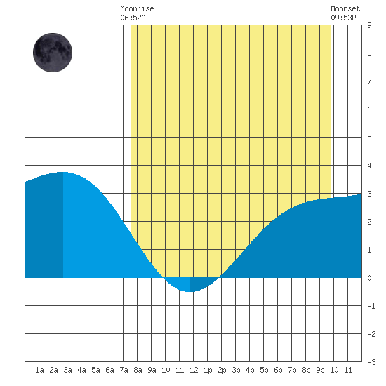 Bechevin Bay tide chart for Friday, August 22, 2025