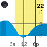 Bechevin Bay tide chart for Friday, August 22, 2025