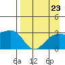 Bechevin Bay tide chart for Saturday, August 23, 2025