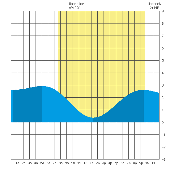 Bechevin Bay tide chart for Sunday, August 24, 2025