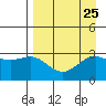 Bechevin Bay tide chart for Monday, August 25, 2025