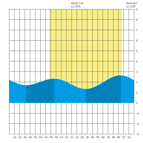 Bechevin Bay tide chart for Tuesday, August 26, 2025