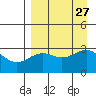 Bechevin Bay tide chart for Wednesday, August 27, 2025