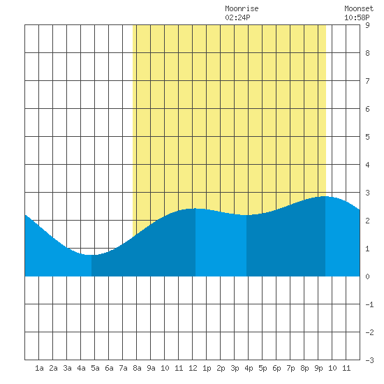 Bechevin Bay tide chart for Thursday, August 28, 2025