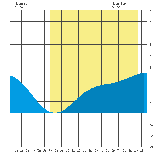 Bechevin Bay tide chart for Saturday, August 2, 2025