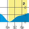 Bechevin Bay tide chart for Saturday, August 2, 2025