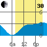 Bechevin Bay tide chart for Saturday, August 30, 2025